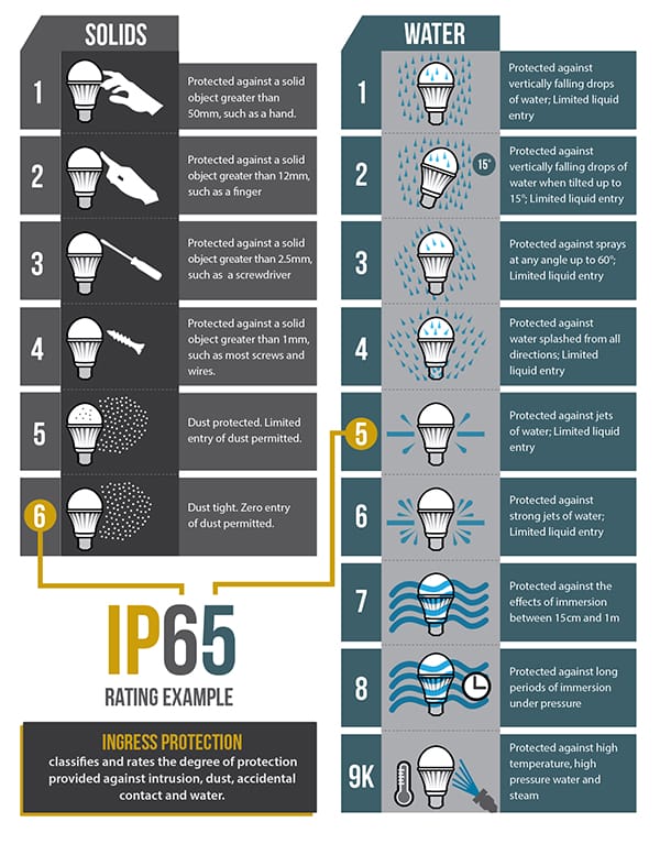 Infografik zur Veranschaulichung der Schutzarten (IP). Auf der linken Seite sind die soliden Schutzstufen (1-6) und auf der rechten Seite die Wasserschutzstufen (1-9K) aufgeführt. Das angegebene Beispiel ist IP65, ideal für Beleuchtungslösungen im Badezimmer.