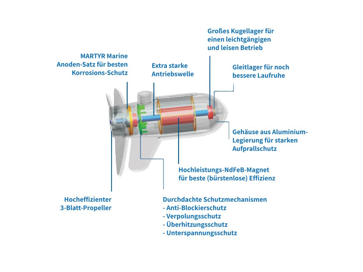 EcoPower 2.0 - 24V elektr. De motor van de boot