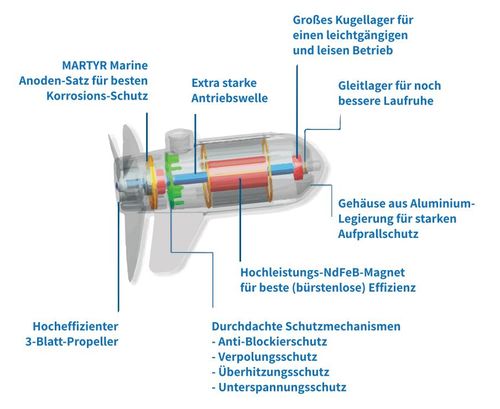 Ecopower külső motor kialakítása