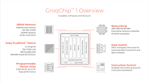 GroqChip™ 1の概要図。中央チップのイラストレーションと、5つの周辺機能:SRAMメモリ(低遅延、368MB)、Groq TruePoint™マトリックス(1秒あたり数十ペタオペレーション)、プログラマブルベクターユニット(高性能のための8,800ベクターALU)、ネットワーキング(80B CPS帯域幅)、およびデータスイッチ。