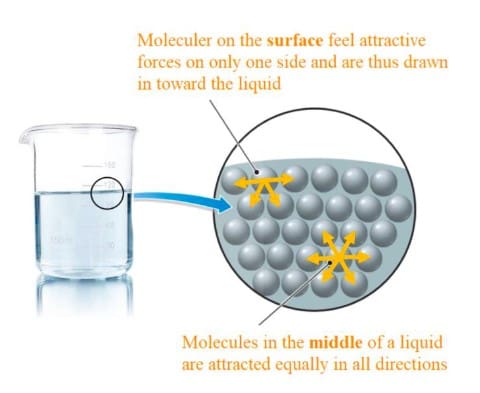 Effect of surfactants on surface tension