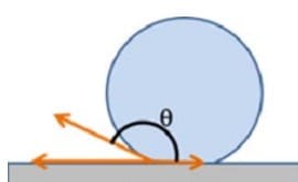 Contact Angle Measurement – The Definitive Guide