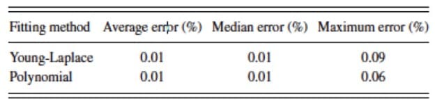 Contact Angle Measurement - The Definitive Guide