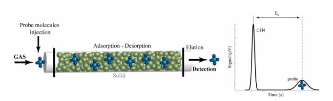 Inverse Gas Chromatography IGC