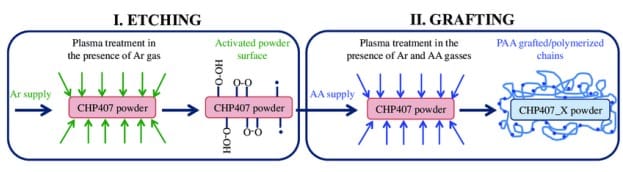 Surface Modification Techniques