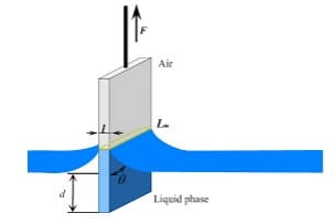 Wilhelmy Plate Method