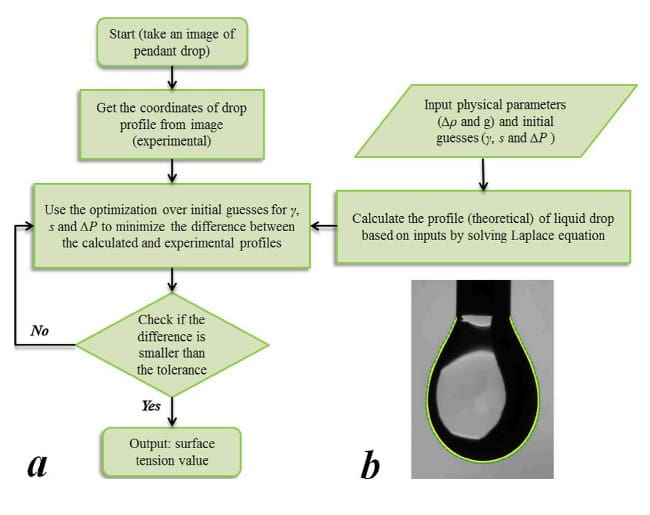 Surface Tension Measurement - The Definitive Guide