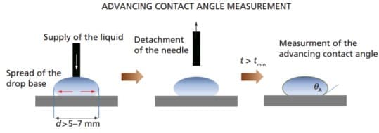 Advancing Contact Angle