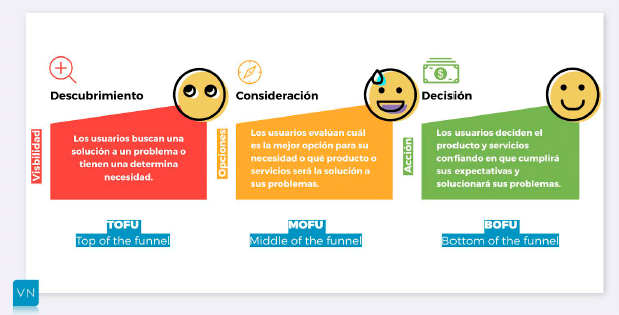 Fases del customer jouney