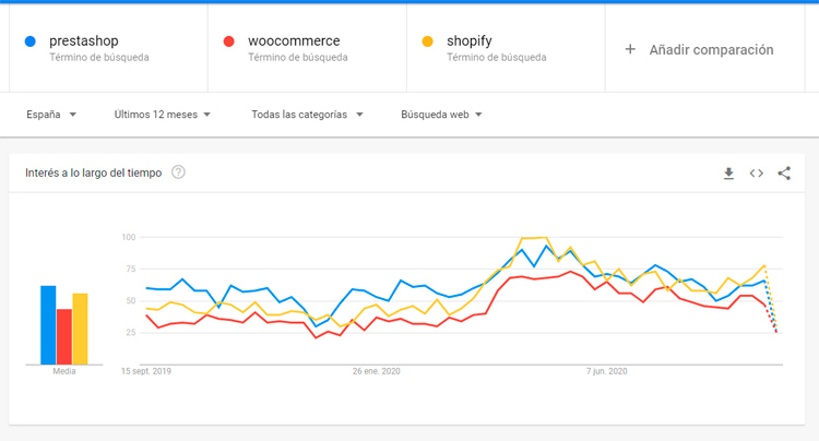 Comparacion plataformas ecommerce Google Trends