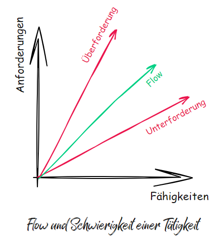 Diagramm, dass den, Fähigkeiten und