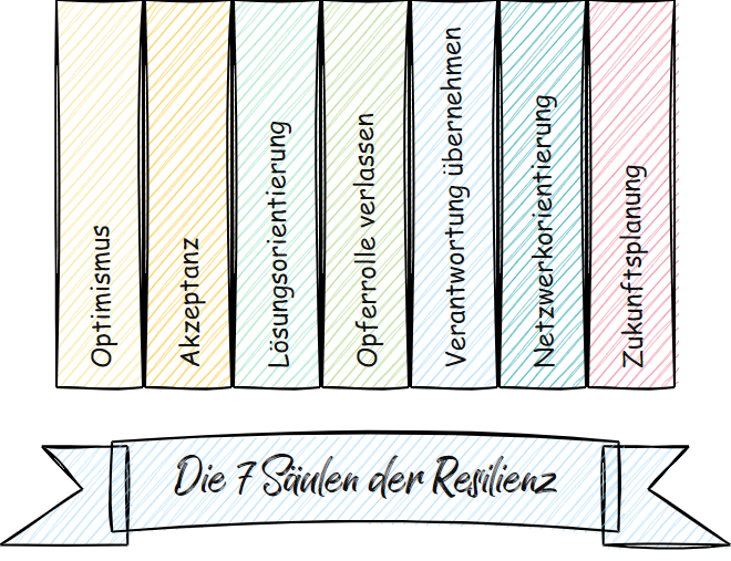 Drawing "The 7 Pillars of Resilience"