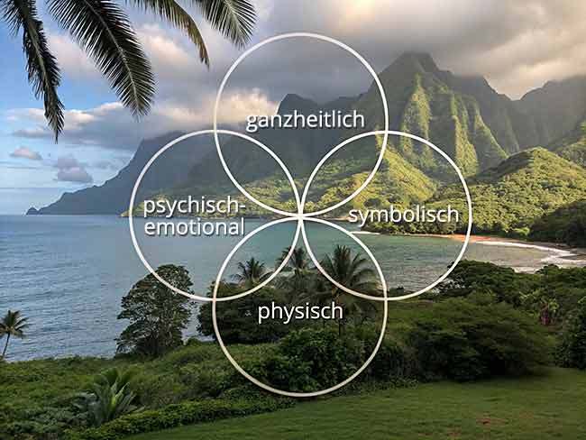 Vier miteinander, „psychisch-emotional“, „symbolisch“, „physisch“, überlagert von