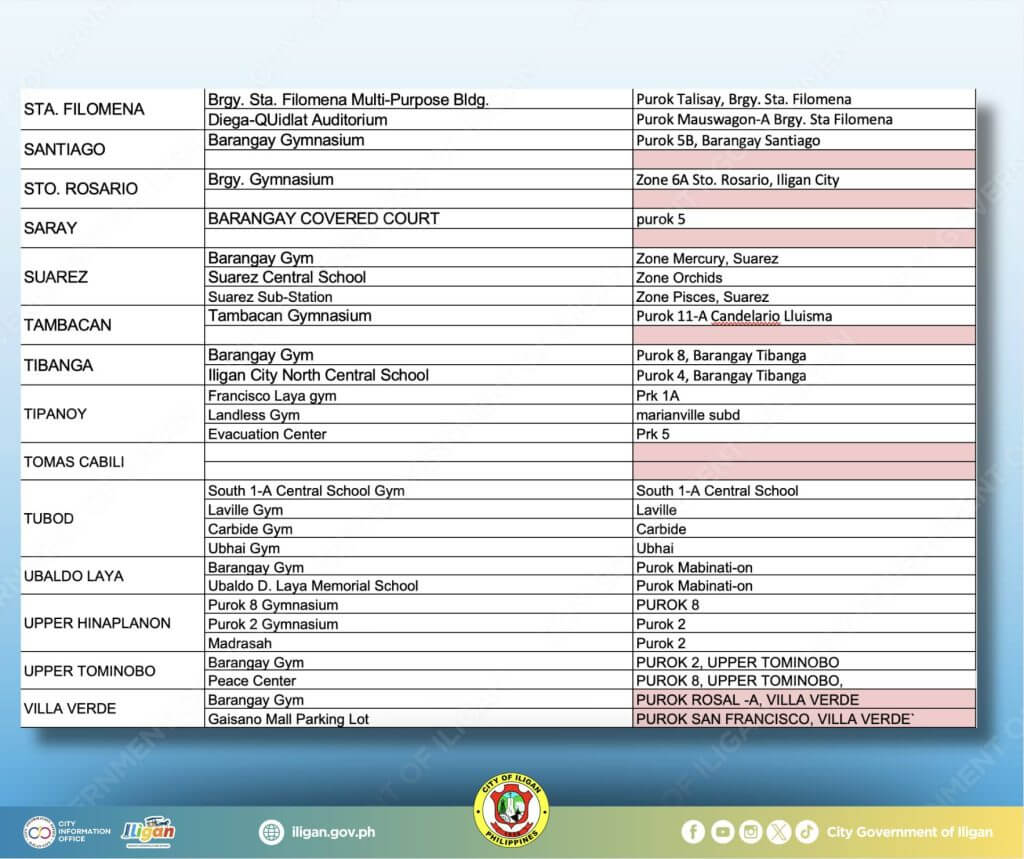 table listing iligan city barangay voting centers, gym names, and corresponding purok or zones for voters.