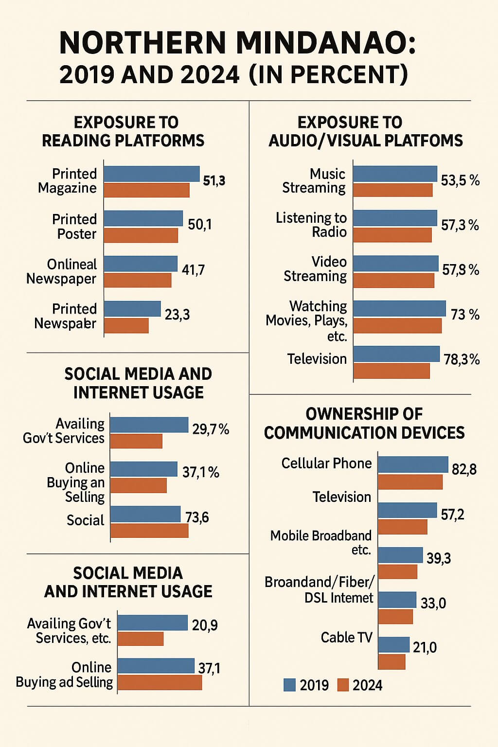 bar chart compares northern mindanao’s 2019 and 2024 social media and device ownership stats.
