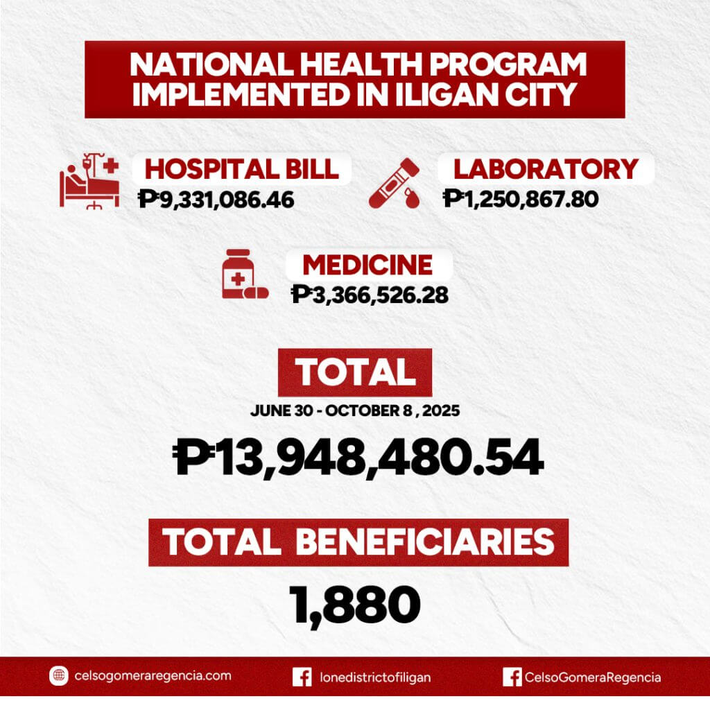 infographic on iligan’s health program costs: ₱13.9m, 1,880 beneficiaries, june oct 2025 for sustainable development.