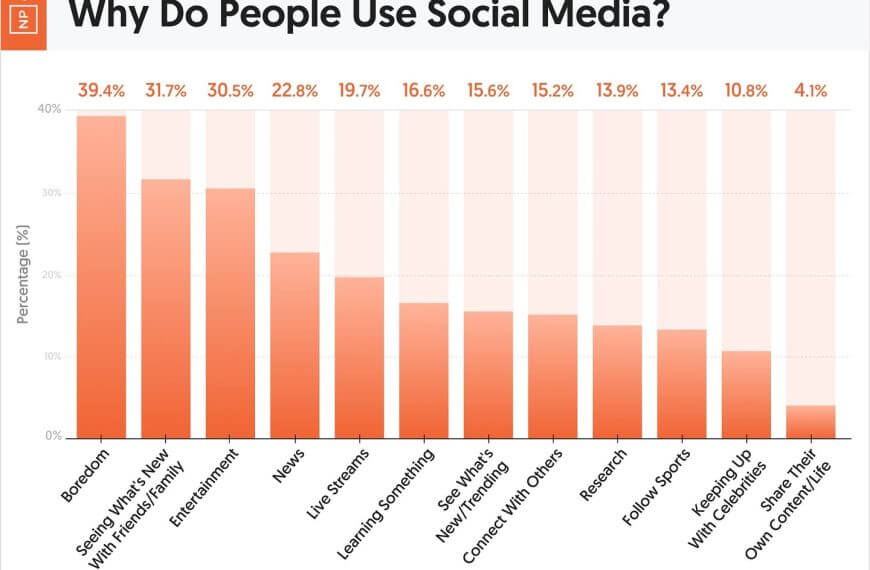 bar chart showing top reasons for social media use; boredom leads, followed by news and entertainment.