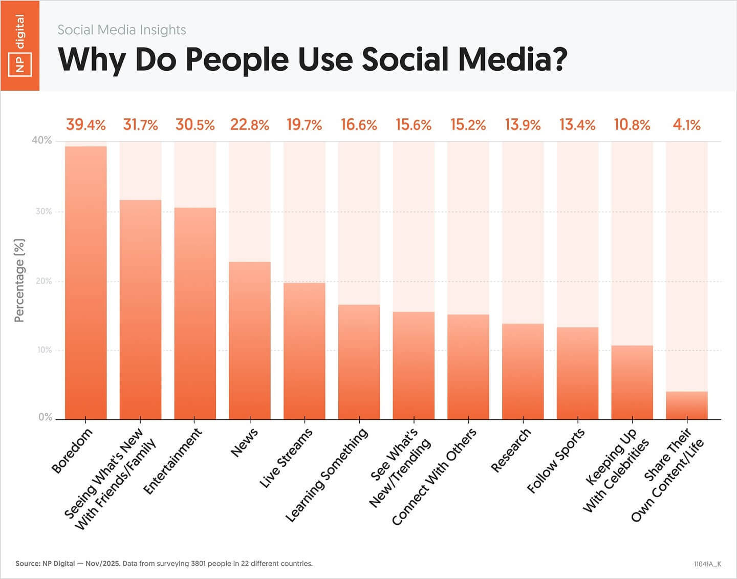 bar chart showing top reasons for social media use; boredom leads, followed by news and entertainment.