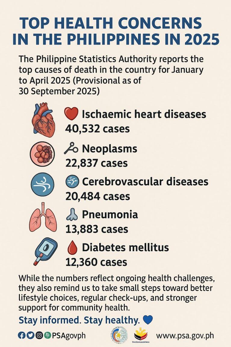 infographic showing top health concerns in the philippines in 2025—heart disease as leading cause of death.