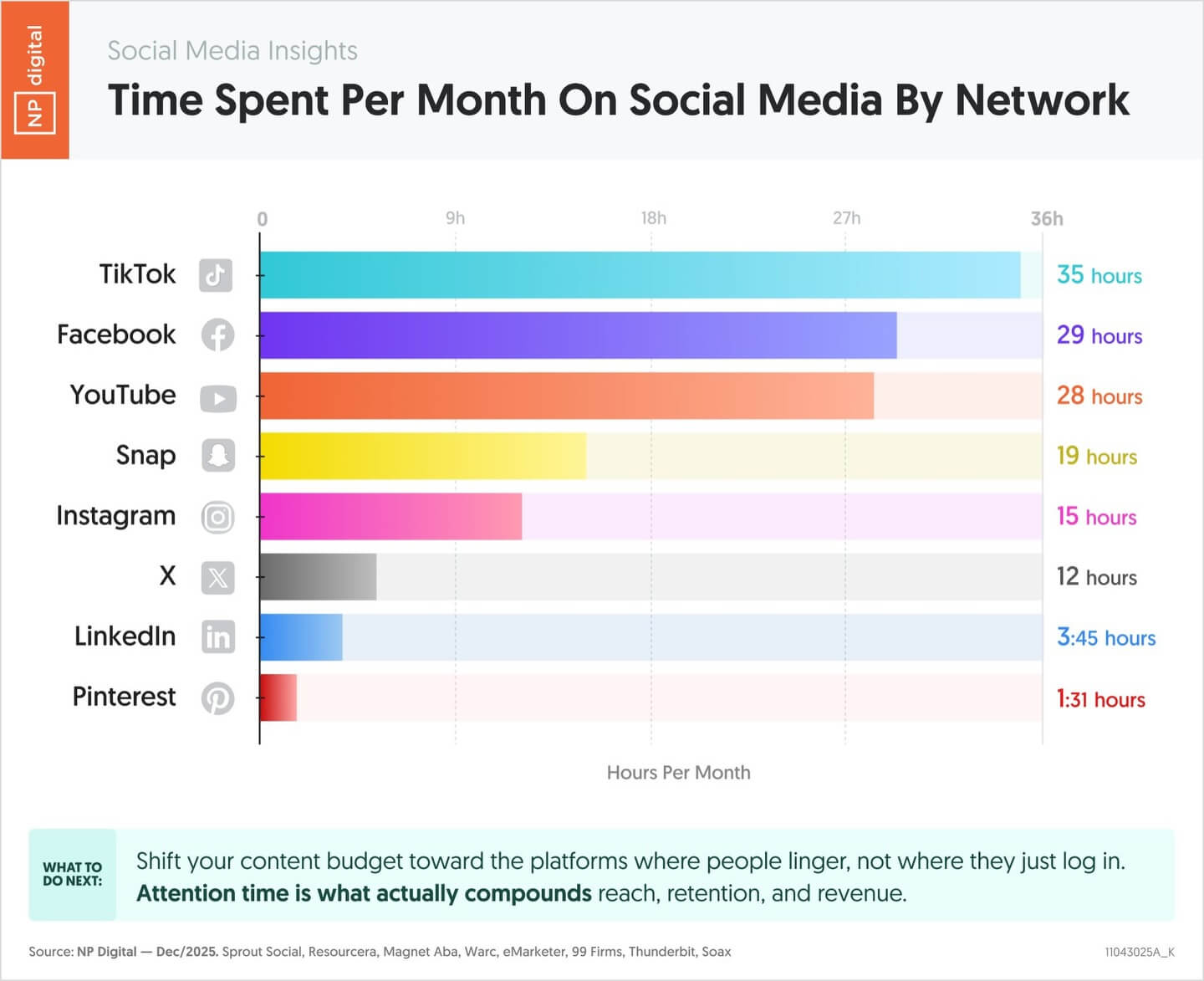 bar chart showing monthly hours spent on tiktok, facebook, youtube, snap, instagram, x, linkedin, and pinterest.