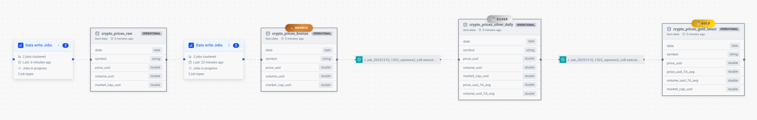 Ilum data lineage view showing medallion architecture