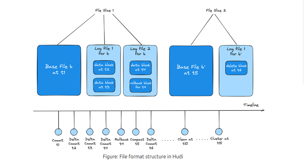 SQL Hudi Architecture