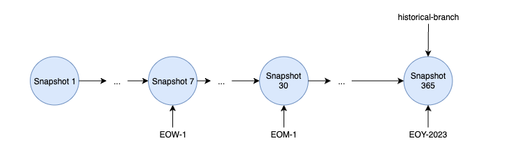 SQL Iceberg branching