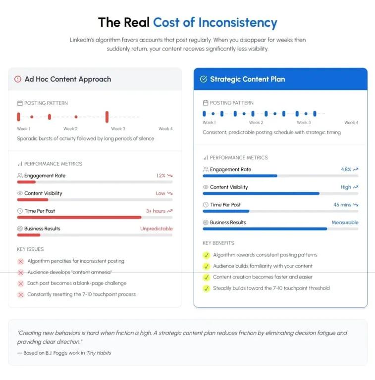 LinkedIn Content Calendar: Vorlage & Best Practices
