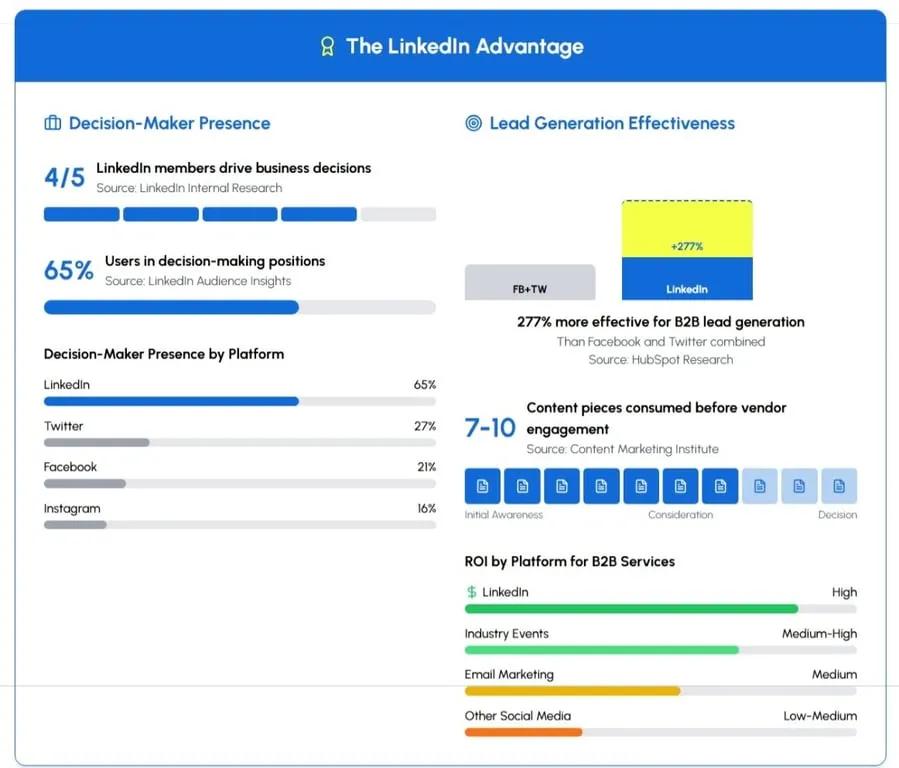 LinkedIn-Content-Strategie für Unternehmen: Wachstum durch Inhalte vorantreiben