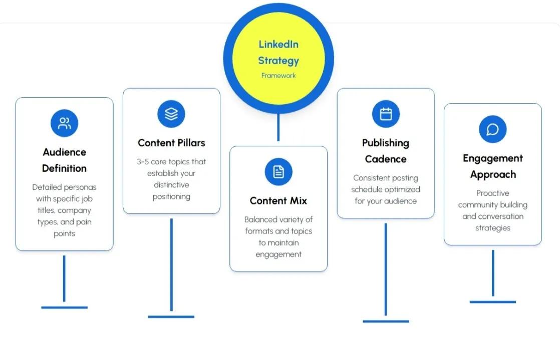 LinkedIn Content Strategy Templates for Every Industry