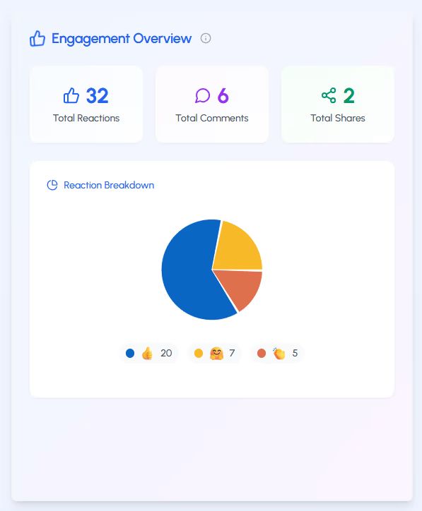 Engagement Overview Chart