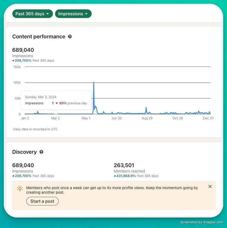 Is Posting on LinkedIn Worth It? (Data-Backed Answer)