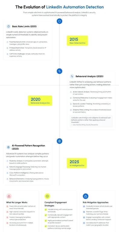LinkedIn Automation: Best Practices & Tools (Without Risking Your Account)