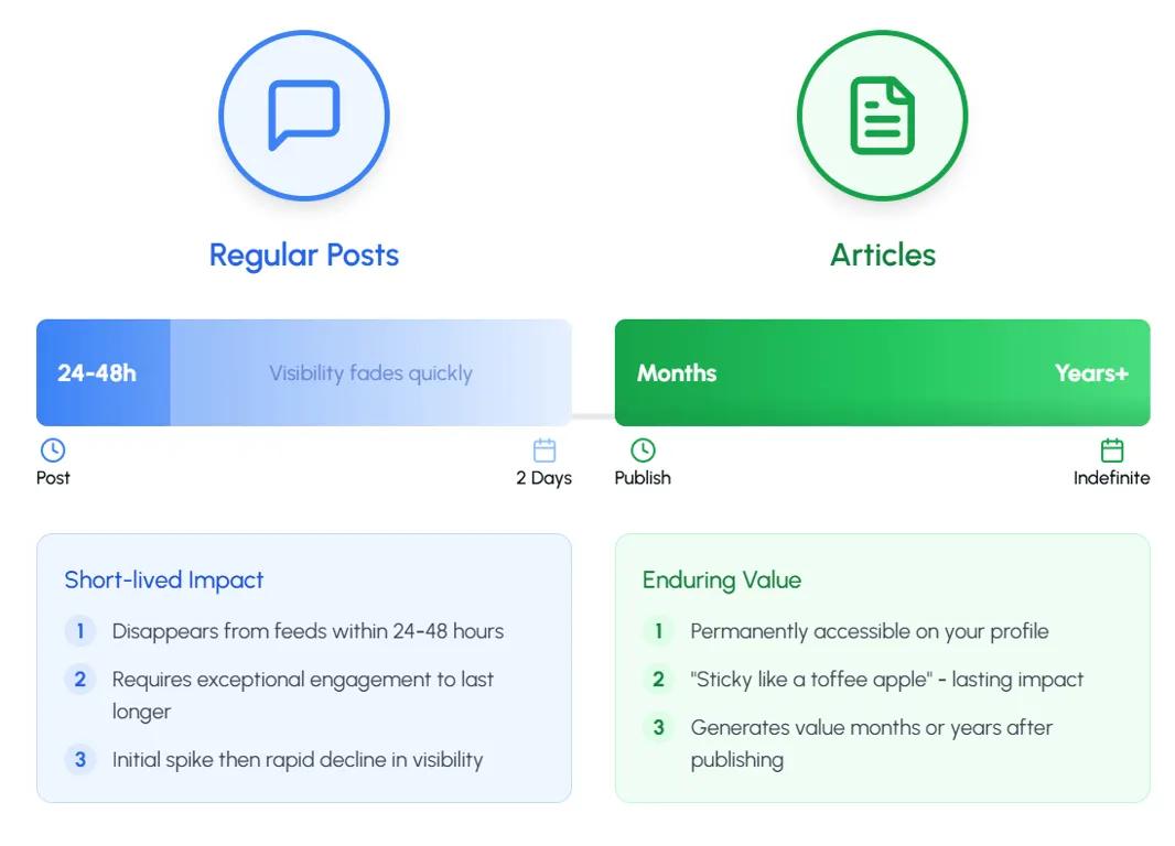 LinkedIn Blog Posts vs. Regular Posts: Which Performs Better in 2025?
