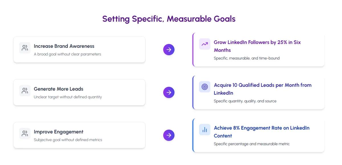 LinkedIn Marketing Plan Template: Create Your Strategy in 5 Steps