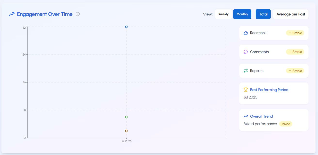 Engagement Over Time Graph