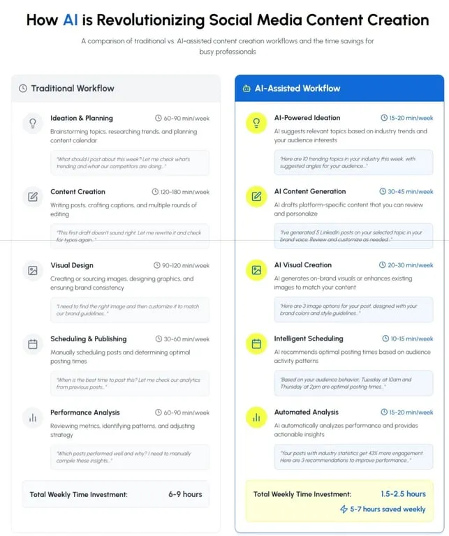 LinkedIn Post Generators versus traditionele workflows