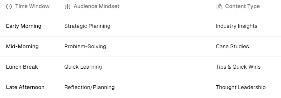 A three-column, 'Audience Mindset', and 'Content, Mid-Morning, Lunch Break, Late Afternoon), Problem-Solving, Quick Learning, Reflection/Planning) and, Case Studies, Tips &, Thought Leadership).