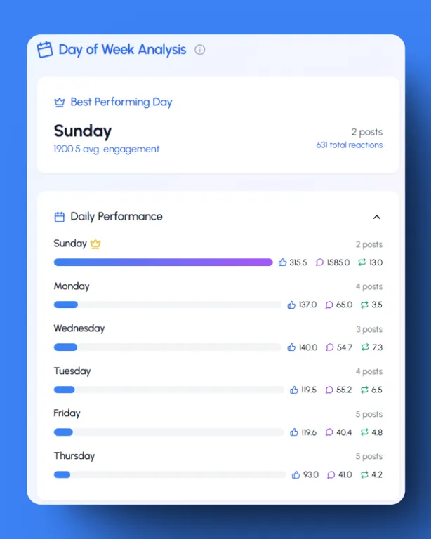 Obtenga un análisis detallado del rendimiento día a día con LiGo Analytics