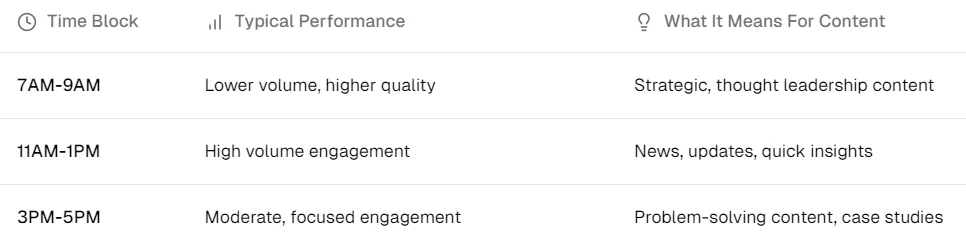A three-column, 'Typical Performance', and 'What, suited for, 11AM-1PM (high, best for, and 3PM-5PM, ideal for