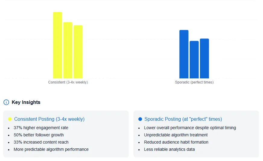 La publicación constante produce mejores resultados en Linkedin en lugar de la publicación esporádica en momentos perfectos