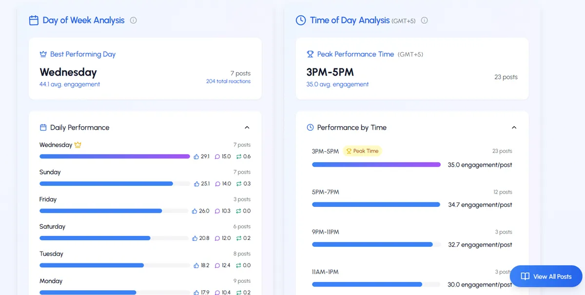 LiGo Analytics Best Time and Day To Post