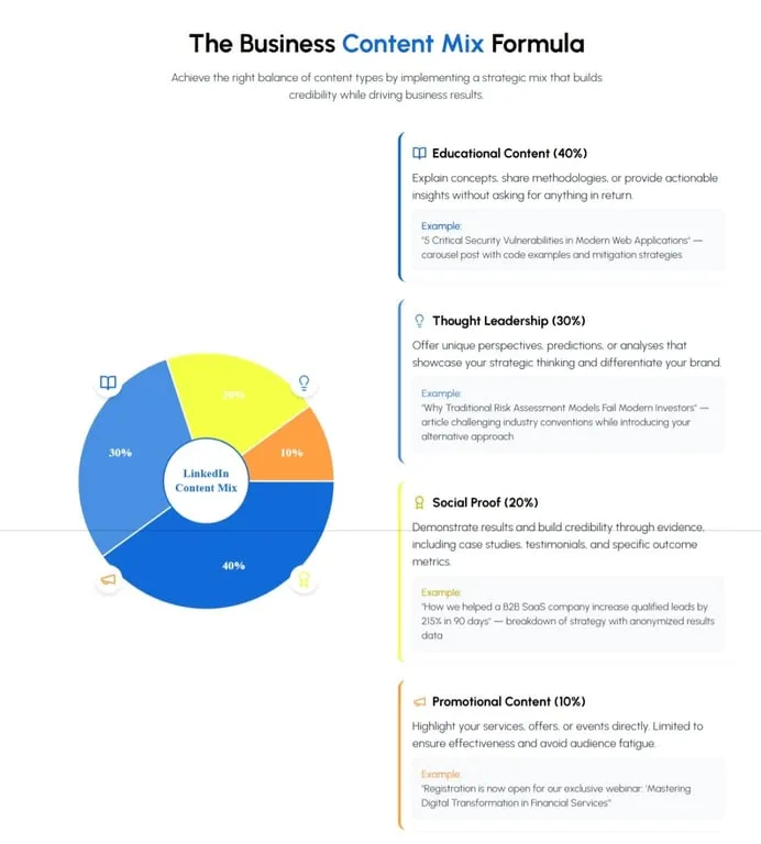 Linkedin Inhoud Mix