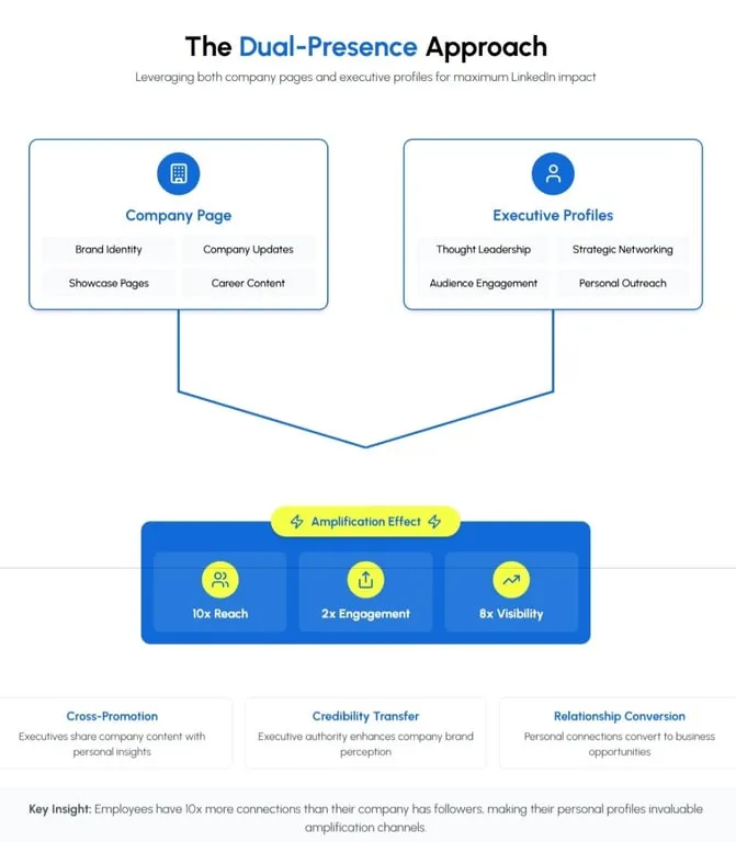The Dual Presence Approach for Linkedin