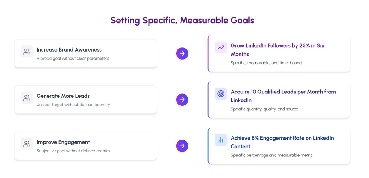 Set measurable goals for your Linkedin