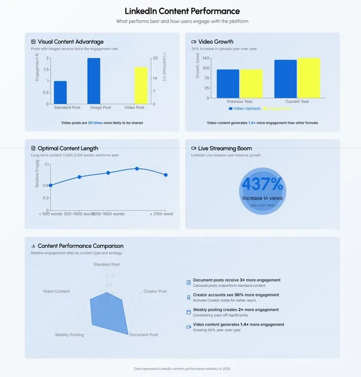 Estadísticas de rendimiento de contenido de Linkedin