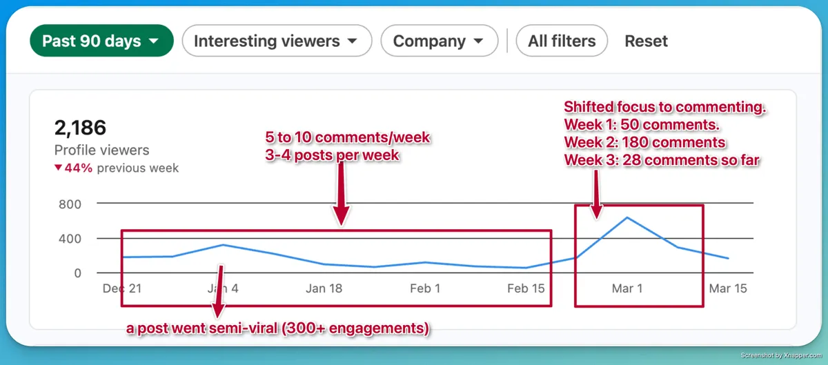 Vistas de perfil de LinkedIn impulsadas por comentarios significativos