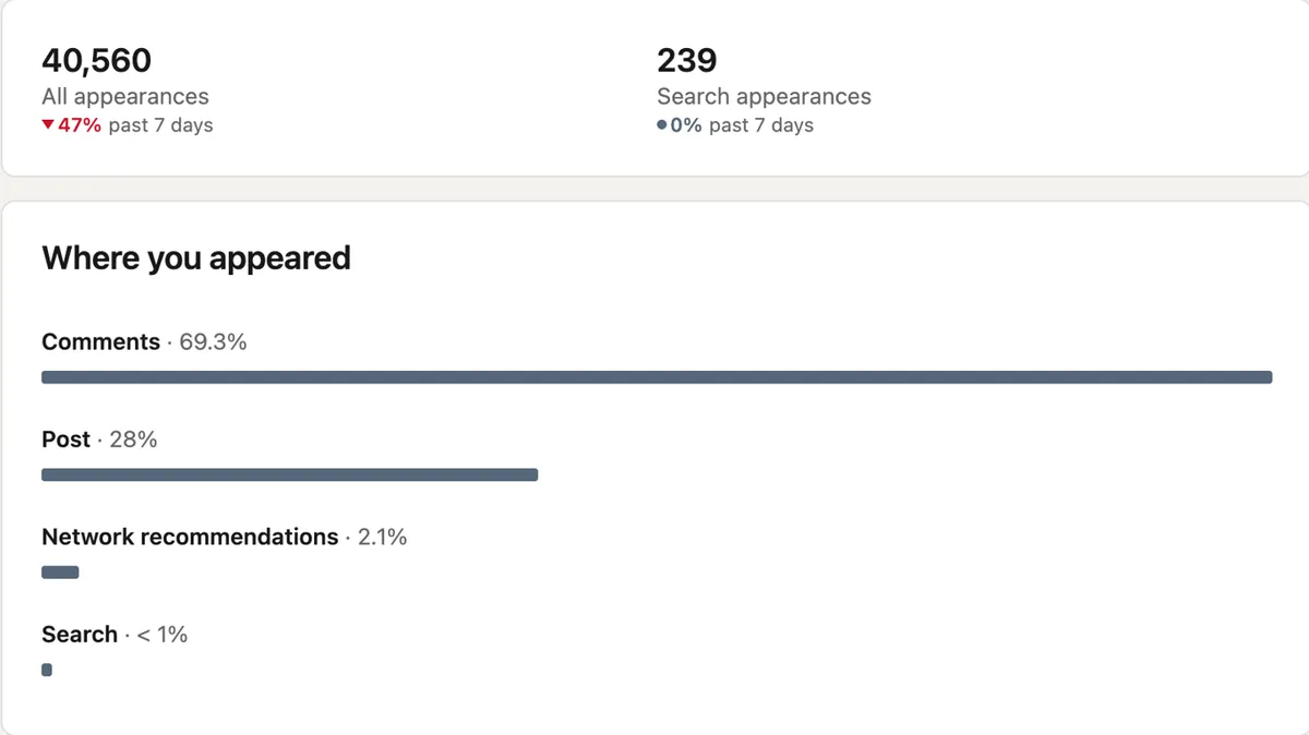 Los comentarios de LinkedIn ahora generan más apariciones para mí que las publicaciones (la semana anterior tiene 25 comentarios hasta ahora)