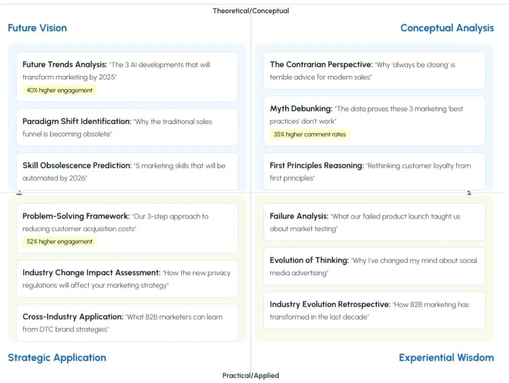 A simple 2x2 content matrix showing different Linkedin content ideas