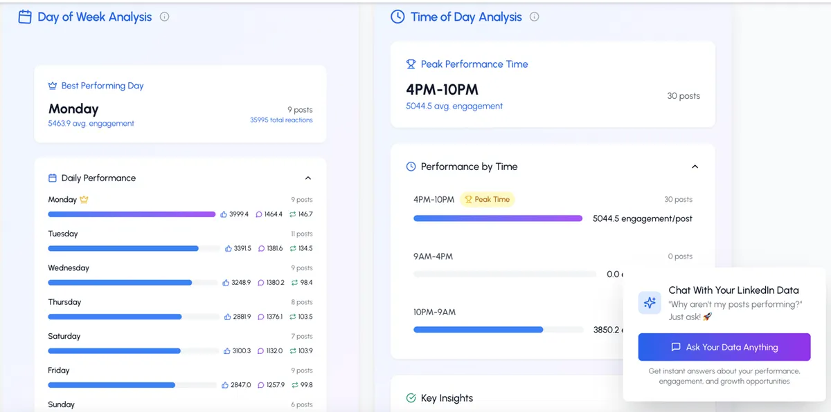 Los mejores días y horarios para publicar en LinkedIn para obtener el máximo compromiso (por industria)